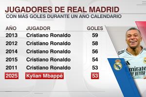 追趕偶像！皇馬球員單年俱樂部進球：C羅刷屏！姆巴佩53球還有5場