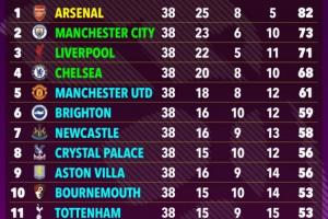 超算預(yù)測(cè)英超：槍手9分優(yōu)勢(shì)奪冠！曼城第2紅軍第3，曼聯(lián)第5