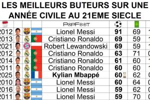 還剩5場比賽?60球姆巴佩沖擊C羅、萊萬年度69球，梅西91球仍難破