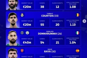 德轉(zhuǎn)評選2025最佳門將名單：阿利松、庫爾圖瓦、多納魯馬、拉亞