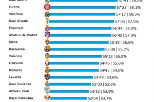 本賽季西甲場均凈比賽時間榜：皇馬57分41秒第三，巴薩55分38秒