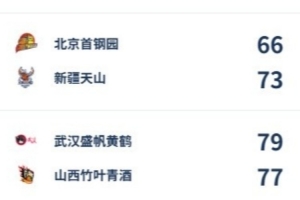 WCBA今日綜述：武漢讀秒絕殺山西 大連12分逆轉(zhuǎn)廈門