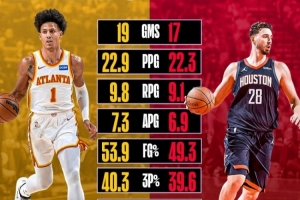 皆生涯第5年！杰倫·約翰遜場均22.9分9.8板7.3助 所有數(shù)據(jù)壓申京