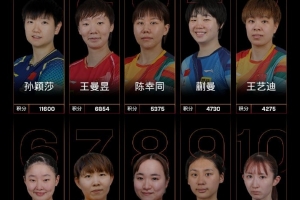 國際乒聯(lián)最新世界排名：孫穎莎連續(xù)177周第一，王楚欽領(lǐng)跑男單