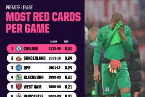 平均3場(chǎng)1張紅牌！切爾西本賽季場(chǎng)均紅牌0.31張，英超歷史最多