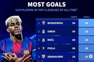 五大聯(lián)賽歷史U19進(jìn)球榜：歐文、勞爾、姆巴佩在列，亞馬爾暫列第9