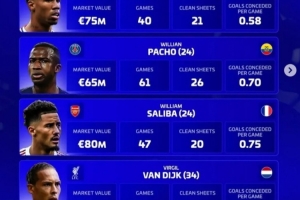 德轉(zhuǎn)評選年度最佳中衛(wèi)名單：加布、薩利巴、范戴克、帕喬在列