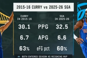 很接近！73勝賽季庫里場均30.1分6.7助 本賽季SGA場均32.5分6.6助