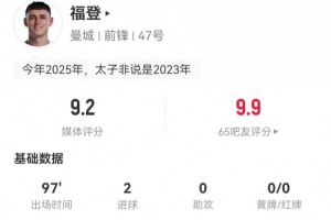 福登本場2射進2球 2關(guān)鍵傳球+3搶斷4攔截 9對抗6成功 獲9.2分最高