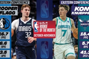 月最佳新秀出爐：狀元弗拉格場(chǎng)均16.7分6.6板 克尼佩爾場(chǎng)均18.4分