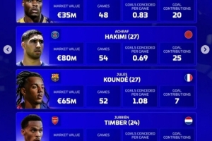 德轉(zhuǎn)評選年度最佳右后衛(wèi)：鄧弗里斯、阿什拉夫、孔德、廷伯在列