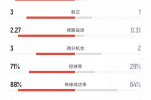 巴薩vs馬競上半場數(shù)據(jù)：射門12比1、射正3比1、控球率71%比29%