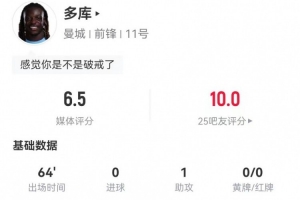 多庫本場3射0正 1助攻+2關(guān)鍵傳球 9對抗2成功 獲評6.5分