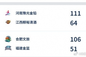 WCBA今日綜述：河南、合肥雙雙得分破百 大勝贏下開(kāi)門(mén)紅