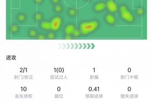 奧爾莫本場數(shù)據(jù)：射門2次打進(jìn)1球，2次關(guān)鍵傳球，獲評8.5分