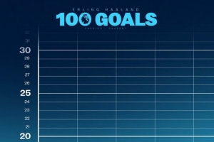 達(dá)成百球里程碑！曼城官方社媒曬哈蘭德英超進球曲線