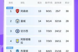英超積分榜：曼城先賽距阿森納2分！熱刺暫居第11紐卡第13