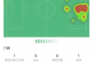 多納魯馬數(shù)據(jù)：做出1次撲救丟4球，長傳成功率66.7%，獲評6.4分