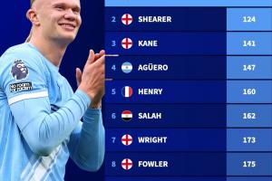 創(chuàng)歷史！哈蘭德英超百球只用111場，歷史最快力壓希勒、凱恩等人