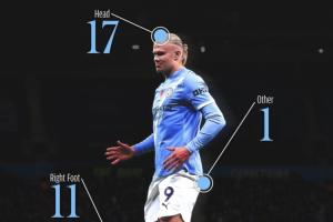 哈蘭德百球分布：左腳71球，右腳11球，頭球17球 “其他部位”1球