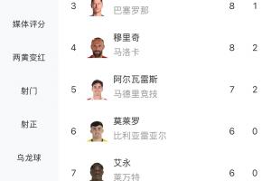 一騎絕塵！西甲射手榜：姆巴佩16球領跑，費蘭、萊萬8球分列二三