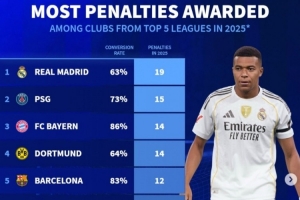 2025年五大聯(lián)賽俱樂部獲得點球榜：皇馬19次、巴黎15次、巴薩12次