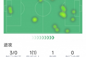 伊薩克本場數(shù)據(jù)：3次射門0射正，僅15次觸球，傳球成功率40%