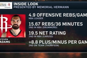 夸張！亞當斯場均4.9個前場板聯(lián)盟第一 每36分鐘15.67個籃板