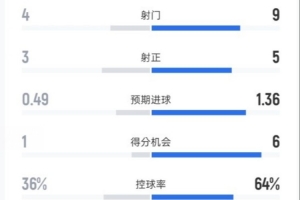 畢巴半場0-2皇馬數(shù)據(jù)：射門4-9，射正3-5，控球率36%-64%