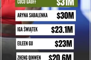 2025女運(yùn)動(dòng)員收入榜：谷愛(ài)凌2300萬(wàn)第4均為場(chǎng)外收入，鄭欽文第5