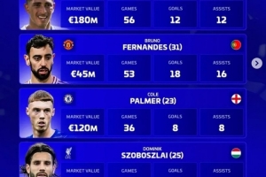 德轉(zhuǎn)評(píng)選年度最佳前腰名單：貝林厄姆、B費(fèi)、帕爾默、索博斯洛伊