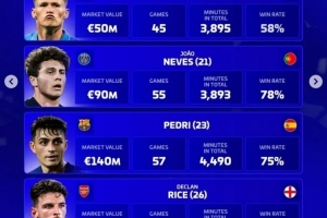 德轉(zhuǎn)評選年度最佳中前衛(wèi)名單：麥克托米奈、內(nèi)維斯、佩德里、賴斯