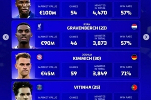 德轉評選年度最佳后腰：維蒂尼亞、基米希、凱塞多、赫拉芬貝赫