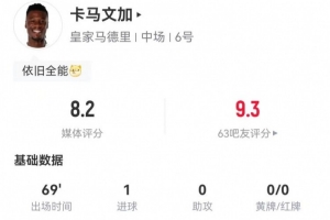 卡馬文加本場(chǎng)1球+4造犯規(guī) 2解圍4搶斷 12對(duì)抗11成功+5成功長(zhǎng)傳