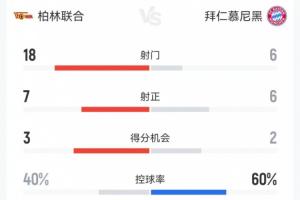 神人比賽！拜仁3-2柏林聯(lián)合數(shù)據(jù)：拜仁被18射7正，對(duì)手球員進(jìn)4球