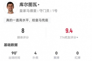 庫爾圖瓦本場(chǎng)數(shù)據(jù)：4次撲救+1解圍 13次長(zhǎng)傳4次成功 獲評(píng)8分