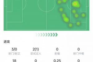 庫尼亞3次射門0射正，18次丟球權(quán)，11次對抗3次成功，獲評6.1分