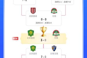 國安足協(xié)杯奪冠之路：贏石家莊 大連 西海岸 7球勝玉昆，完勝河南