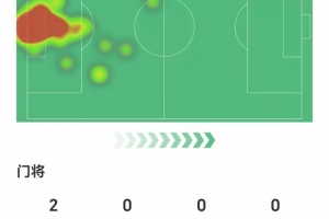 大馬丁數(shù)據(jù)：7次撲救，其中兩次禁區(qū)內(nèi)射門撲救，獲評7.8分
