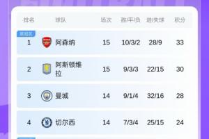 英超積分榜：阿森納遭絕殺僅領(lǐng)先第二維拉3分，稍后藍(lán)軍曼城出戰(zhàn)