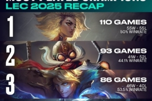 LEC2025賽季回顧：選用最多的英雄芮爾&被禁最多的英雄大樹???