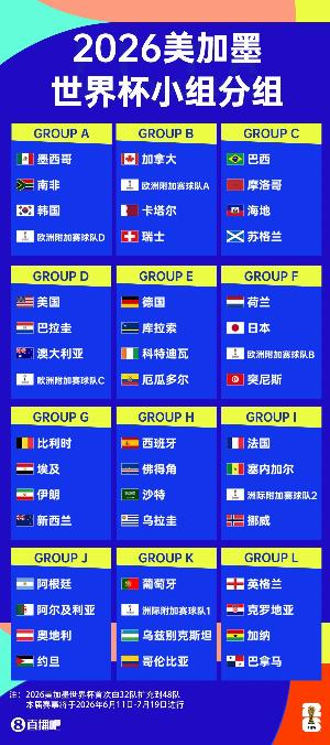 2026世界杯分組確定，你覺(jué)得哪些組是死亡之組，哪些球隊(duì)是好簽？