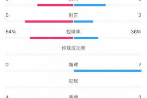 國安vs河南數(shù)據(jù)：國安控球超6成占優(yōu)，射門9比8略有優(yōu)勢(shì)