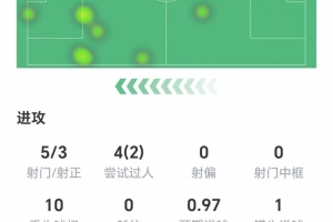 ?；倏藬祿?射3正打進兩球，1次關鍵傳球，獲評8.2分