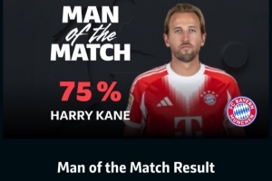 替補(bǔ)登場(chǎng)戴帽！凱恩以75%的票數(shù)當(dāng)選拜仁5-0斯圖加特全場(chǎng)最佳