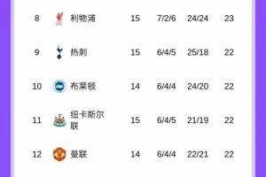 防守太坑！利物浦15輪過后進(jìn)24球丟24球，凈勝球仍是0球