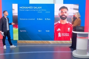 薩拉赫上賽季英超每90分鐘跑動(dòng)9.3公里，本賽季跑動(dòng)9.7公里