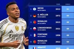 足壇自然年進(jìn)球排行：梅西91球領(lǐng)跑，C羅3次上榜，姆巴佩62球第7