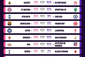 后薩拉赫時(shí)代首戰(zhàn)！opta預(yù)測(cè)：國(guó)米獲勝概率44.8%，利物浦30.1%
