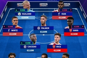 德轉(zhuǎn)英超最貴陣容：哈蘭德2億歐領(lǐng)銜，伊薩克、維爾茨在列